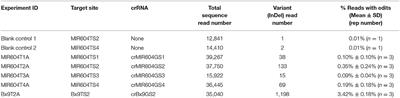 Efficient Targeted Mutagenesis Mediated by CRISPR-Cas12a Ribonucleoprotein Complexes in Maize